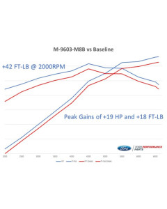 Ford Performance 18-2020 Mustang GT Calibration w/ Cold Air Intake & Throttle Body